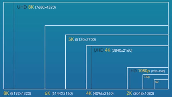 720p vs 1080p vs 1440p vs 4K vs 8K
