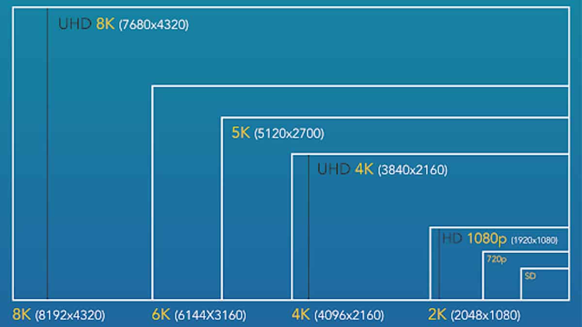 720p vs 1080p vs 1440p vs 4K vs 8K