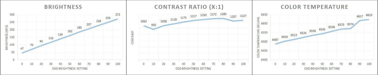 BenQ PD3220U Brightness Contrast and Color Temperature