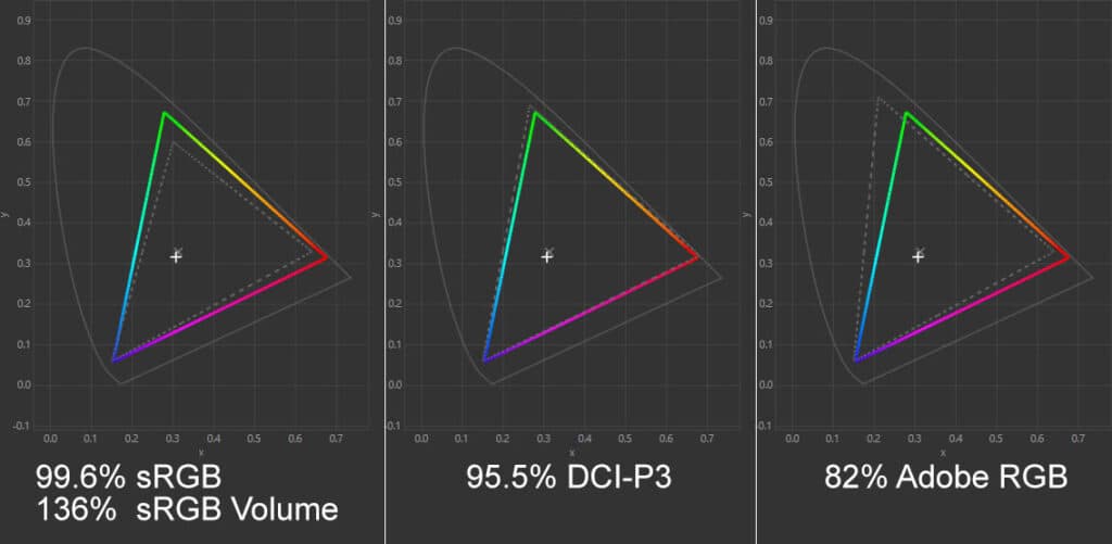 BenQ PD3220U Color Gamut