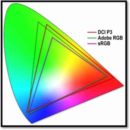 DCI P3 vs Adobe RGB v sRGB Comparison