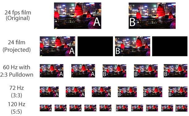 does refresh rate matter on led tv