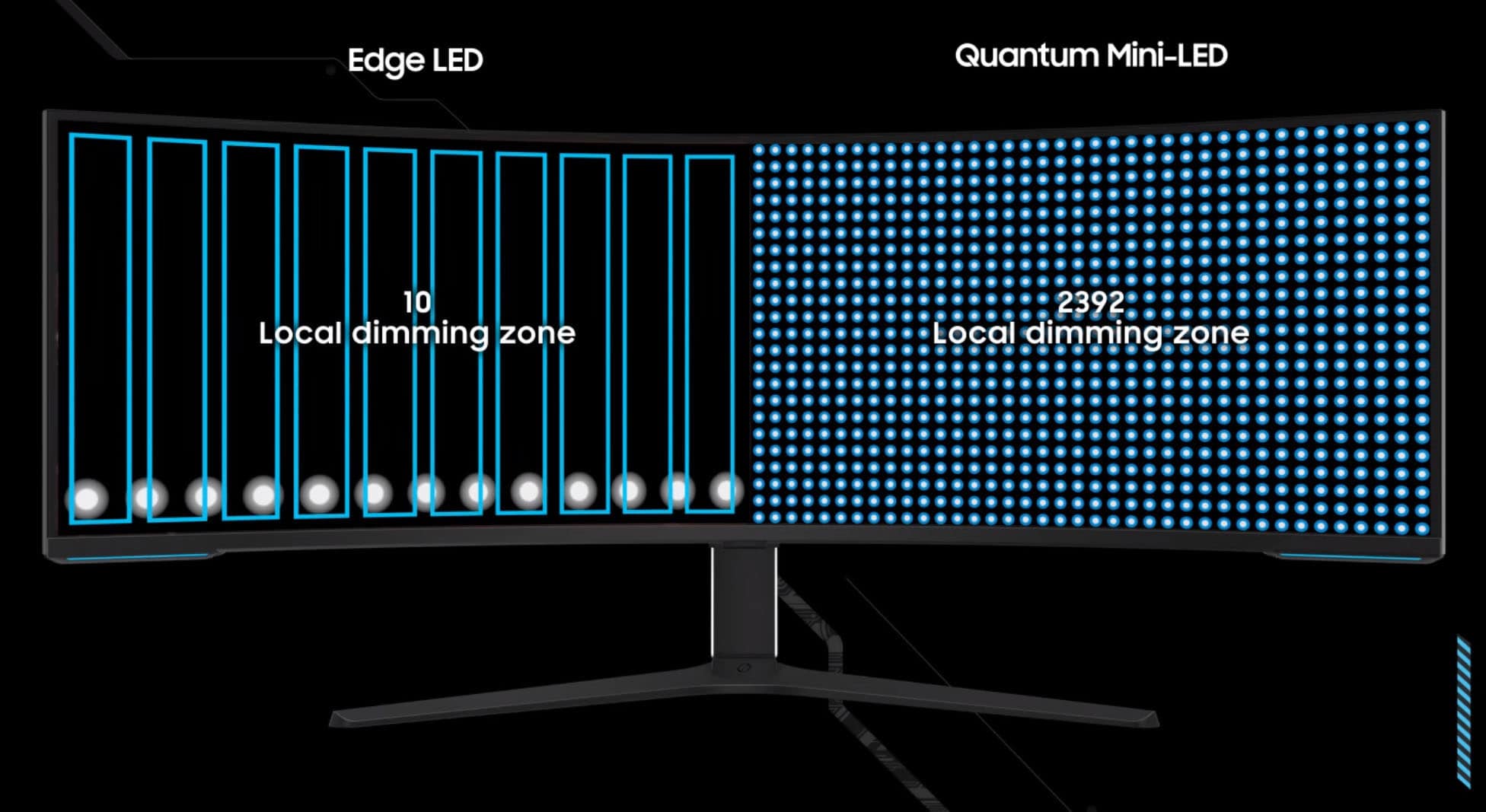 Edge LED vs Quantum Mini LED