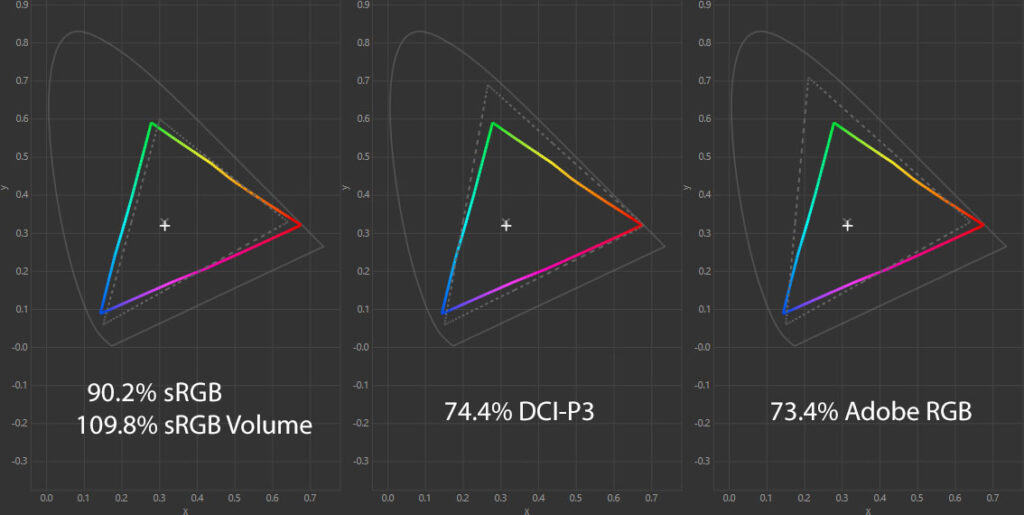 Gigabyte GS27QC Color Gamut