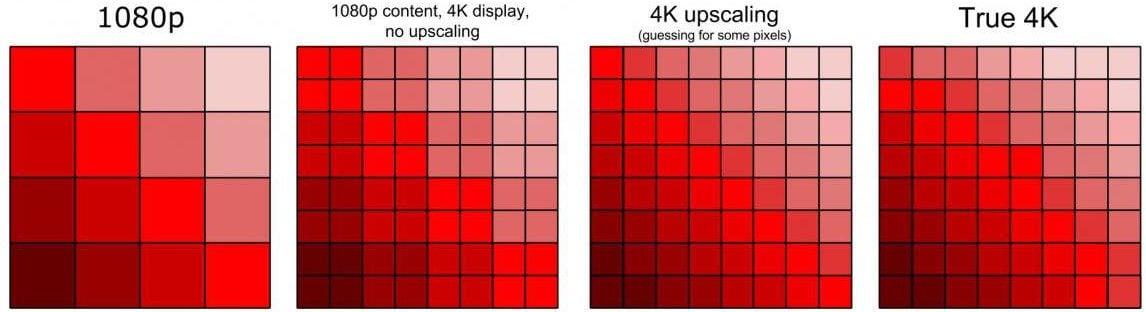 how does 4k upscaling work