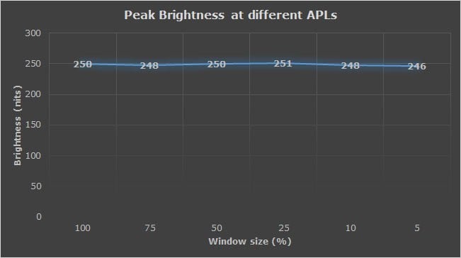 MSI MPG 321CURX Maximum SDR Brightness