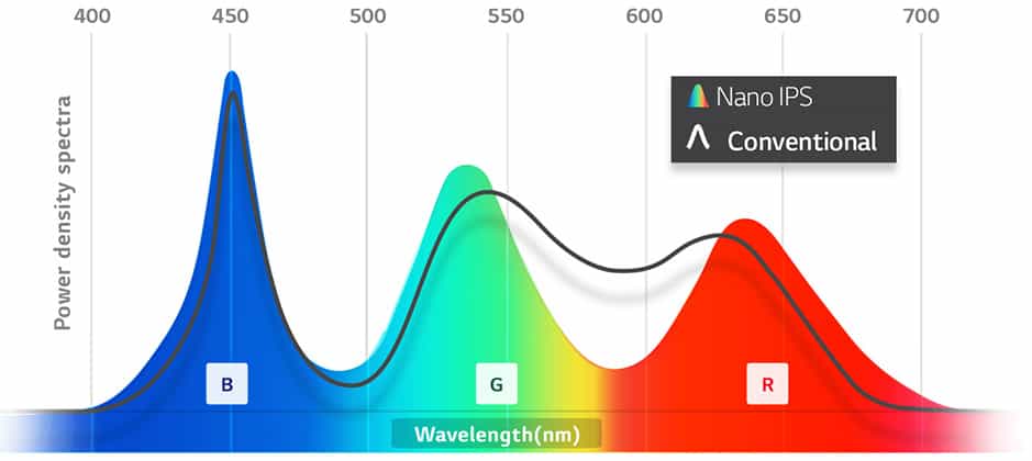 Nano Ips Vs Qled