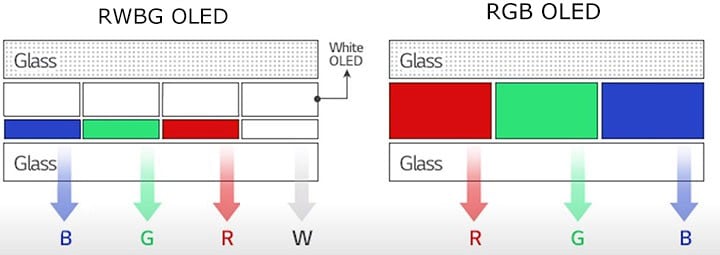 RWBG vs RGB OLED