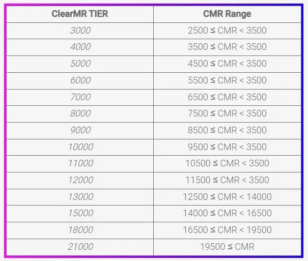 VESA ClearMR Tier List up to 21000
