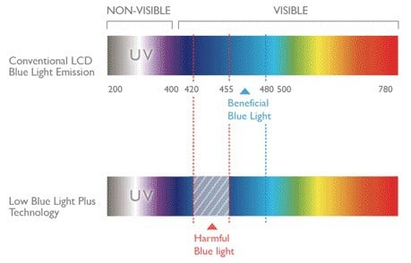 What Is Low Blue Light Technology