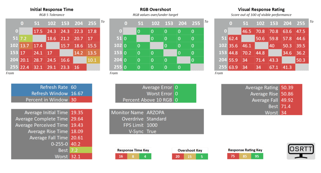 Arzopa S1 Table Response Time Performance