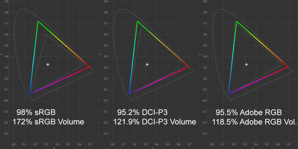 ASUS PA279CRV Color Gamut