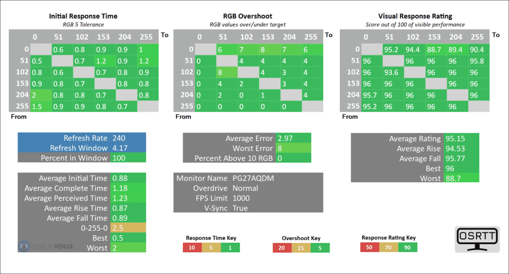 ASUS PG27AQDM 240Hz Response Time