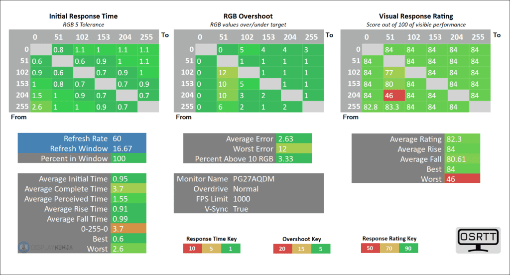 ASUS PG27AQDM 60Hz Response Time