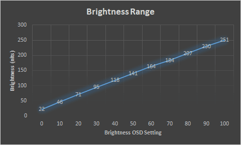 ASUS PG27AQDM Brightness Range