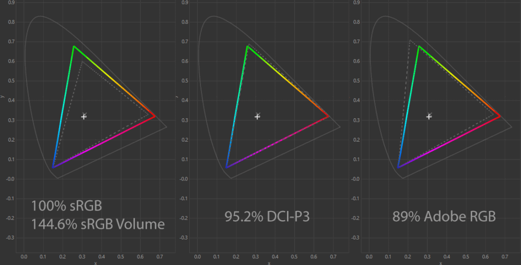 ASUS PG27AQDM Color Gamut