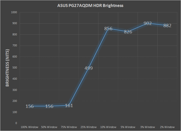 ASUS PG27AQDM HDR Brightness Test