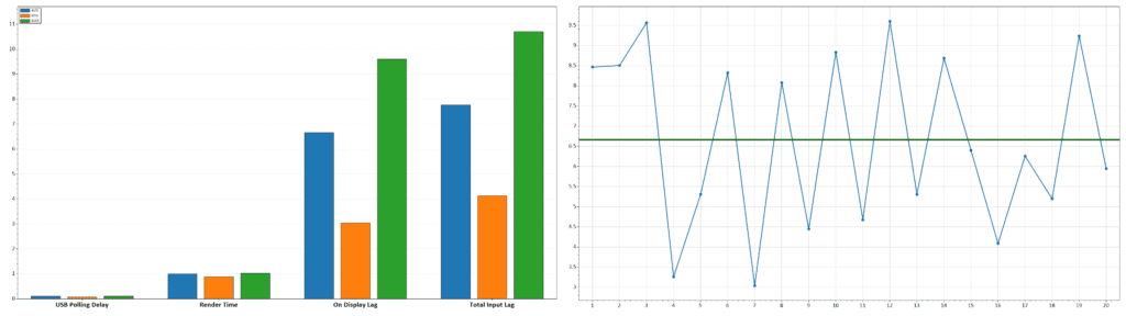 ASUS PG27AQDM Input Lag 120Hz