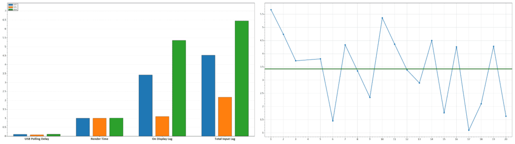 ASUS PG27AQDM Input Lag 240Hz