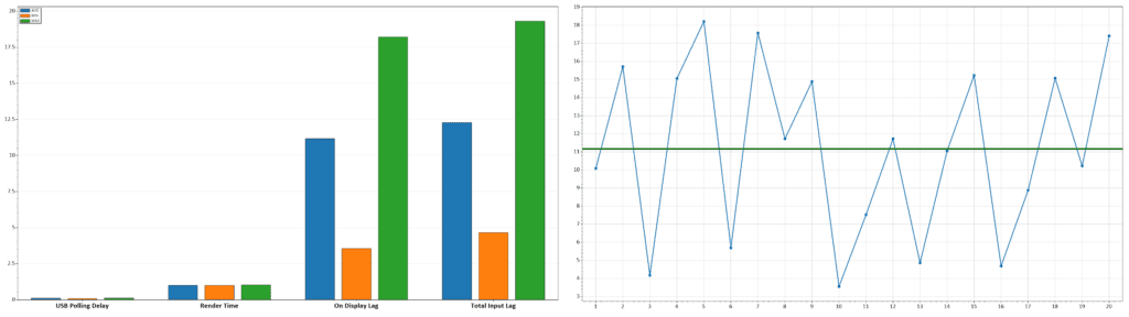 ASUS PG27AQDM Input Lag 60Hz