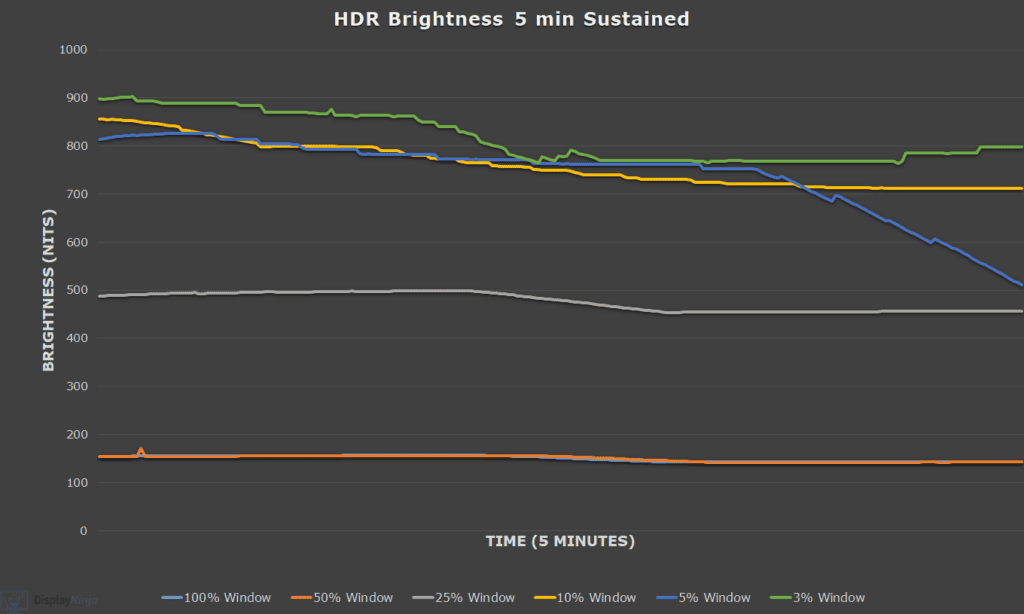 ASUS PG27AQDM Sustained Brightness Chart
