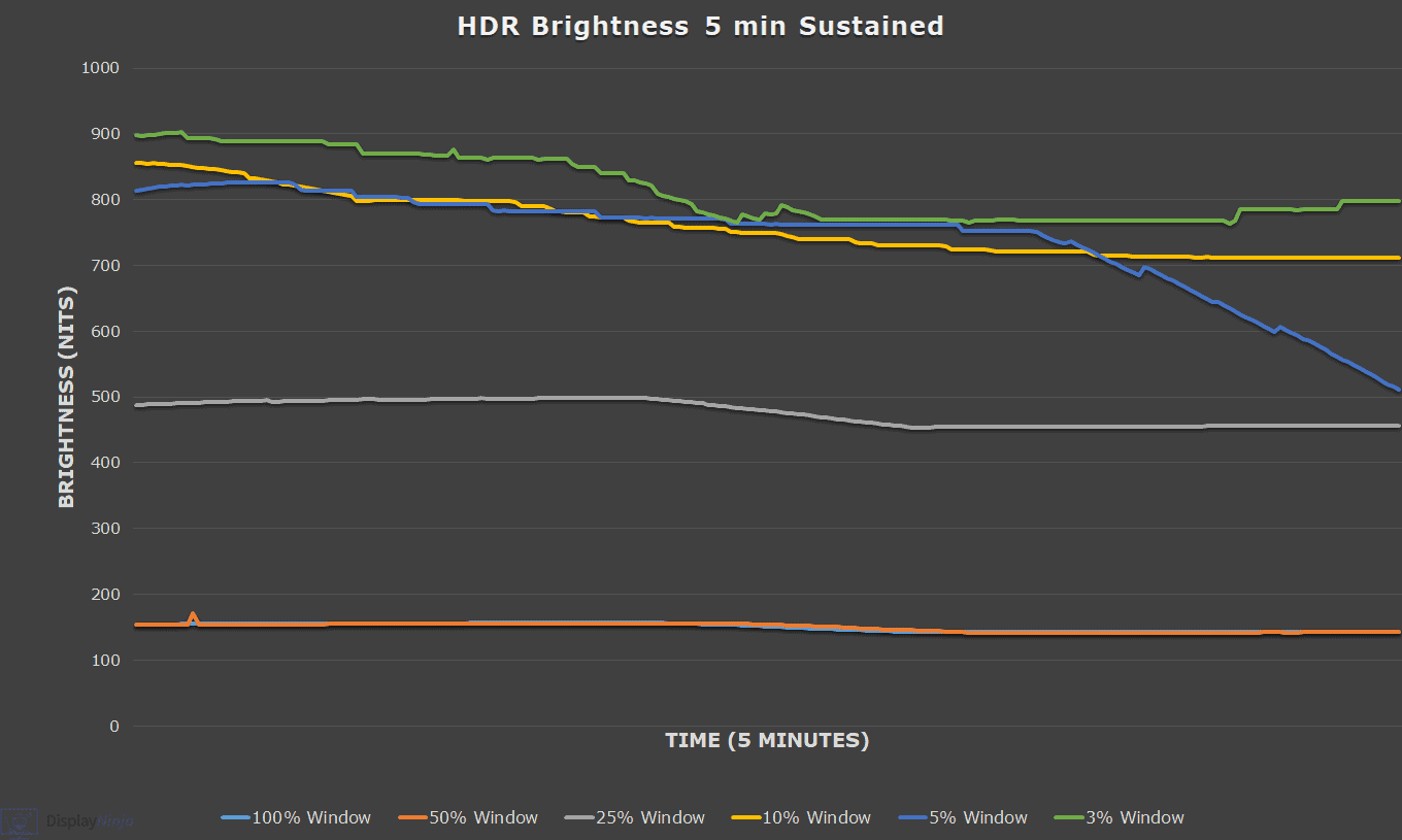 ASUS PG27AQDM Sustained Brightness Chart