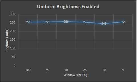 ASUS PG27AQDM Uniform Brightness Enabled