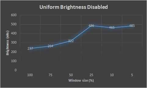 ASUS ROG PG27AQDM Brightness Uniformity Disabled