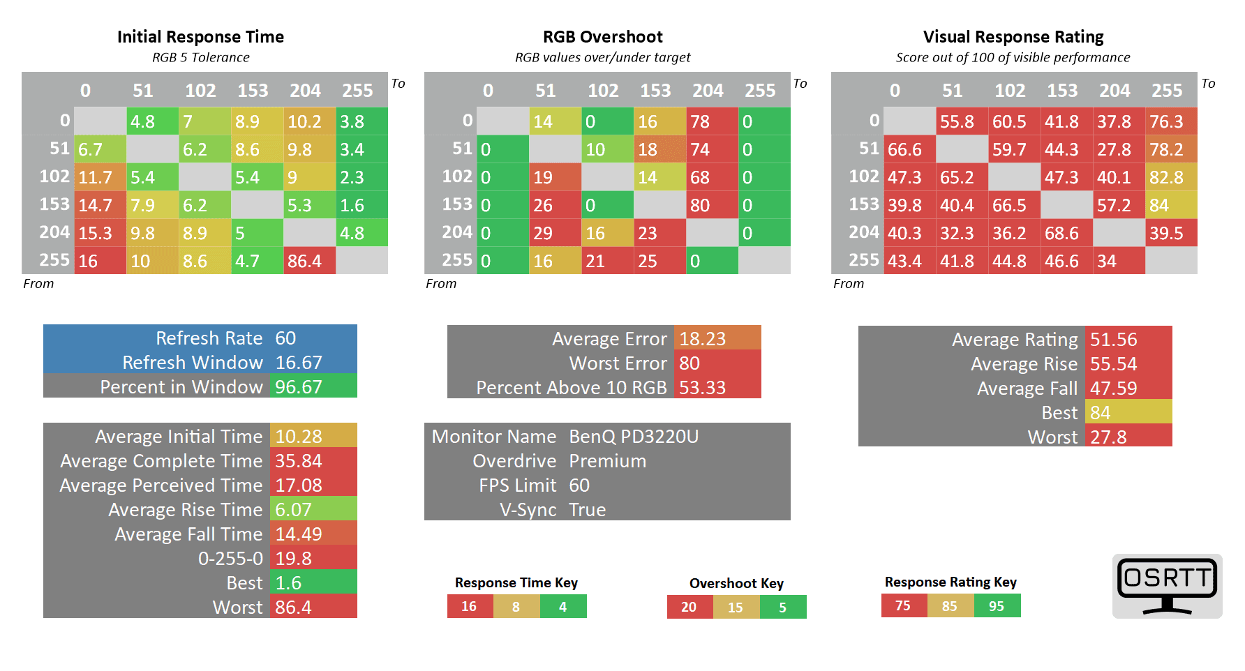 BenQ PD3220U Premium OD