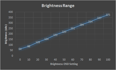 BenQ XL2566K Brightness Range