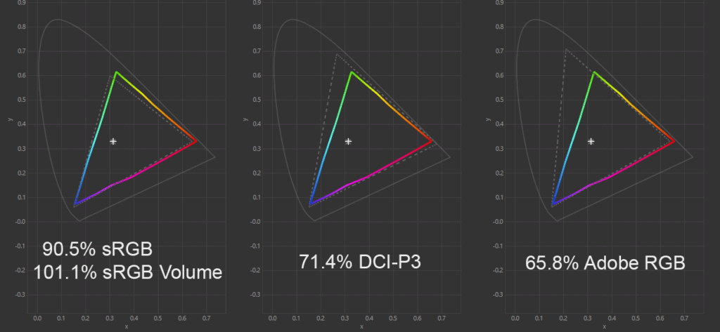 BenQ XL2566K Color Gamut