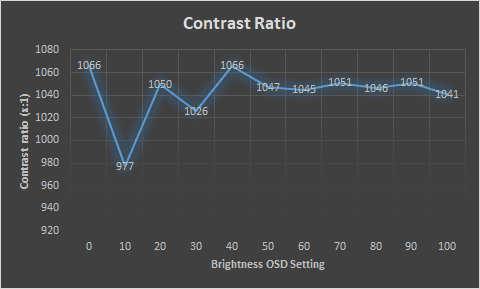 BenQ XL2566K Contrast Ratio