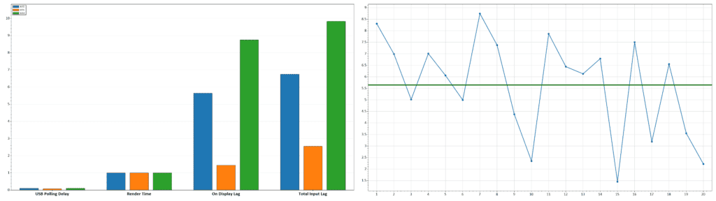 BenQ XL2566K Input Lag at 120Hz