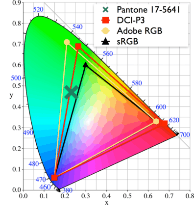 DCI P3 vs Adobe RGB Color Gamut