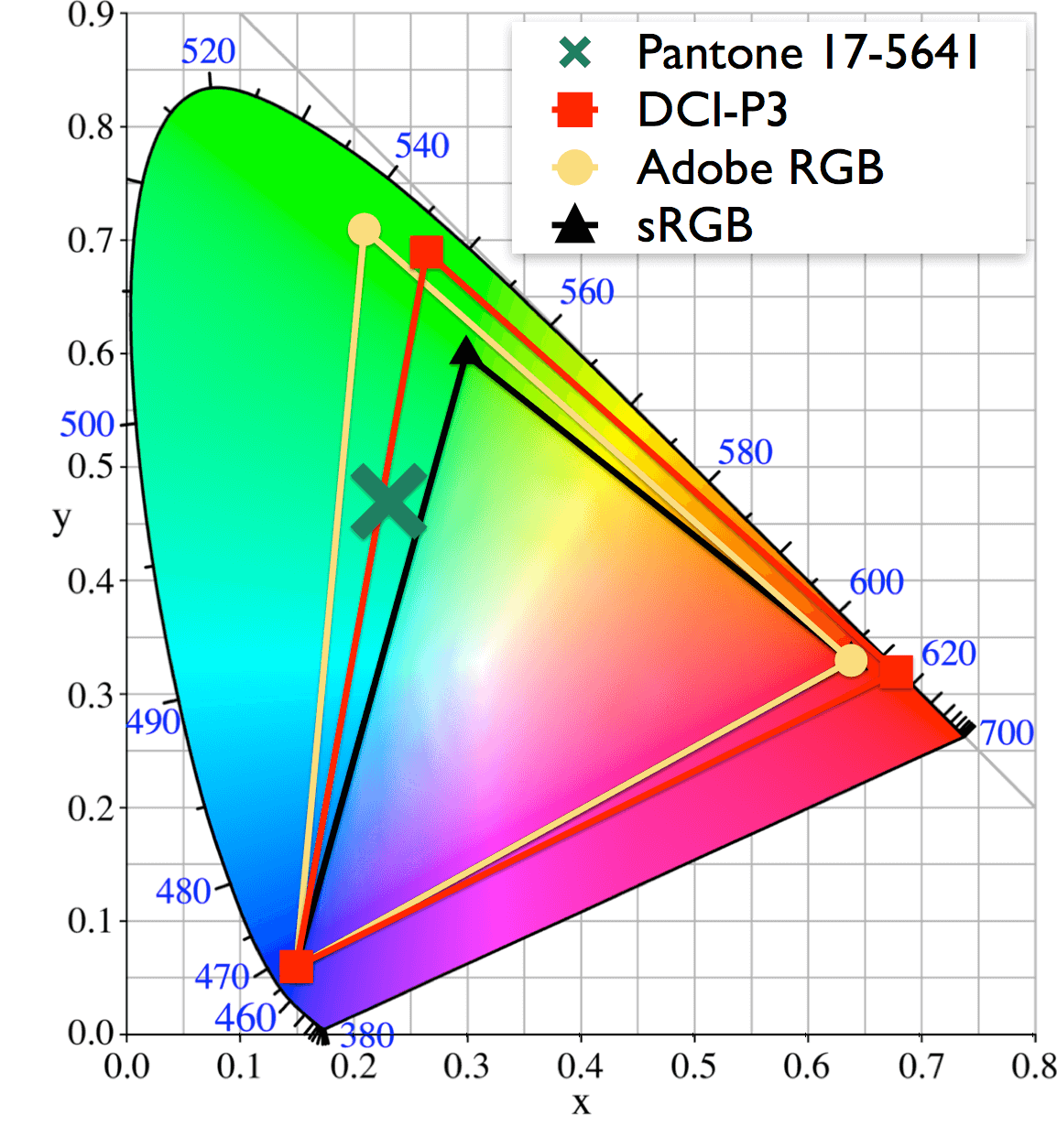 DCI P3 vs Adobe RGB Color Gamut