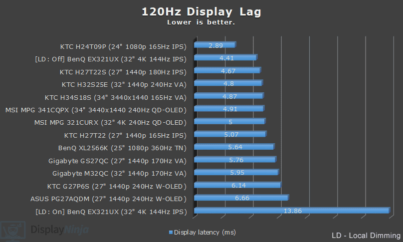 DisplayNinja March 2025 120Hz Latency Chart