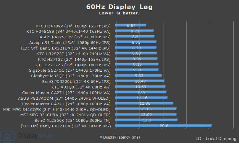 DisplayNinja March 2025 60Hz Latency Chart