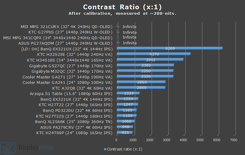 DisplayNinja March 2025 Contrast Ratio Chart