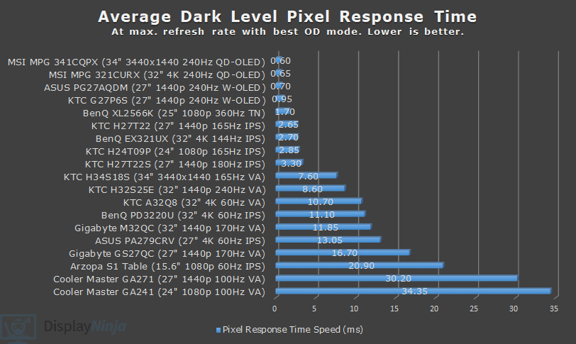DisplayNinja March 2025 Dark Level Response Time Chart