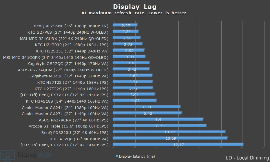 DisplayNinja March 2025 Latency at maximum refresh rate chart