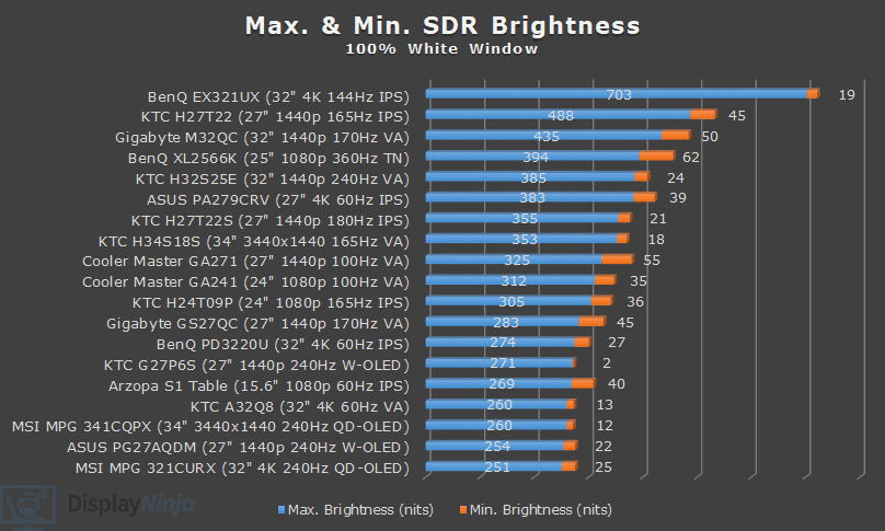 DisplayNinja March 2025 Max and min SDR Brightness Chart