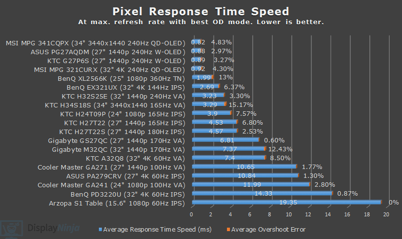 DisplayNinja March 2025 Response Time Speed Chart