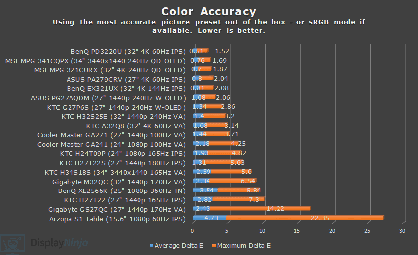 DisplayNinja March 2025 sRGB Color Accuracy Chart