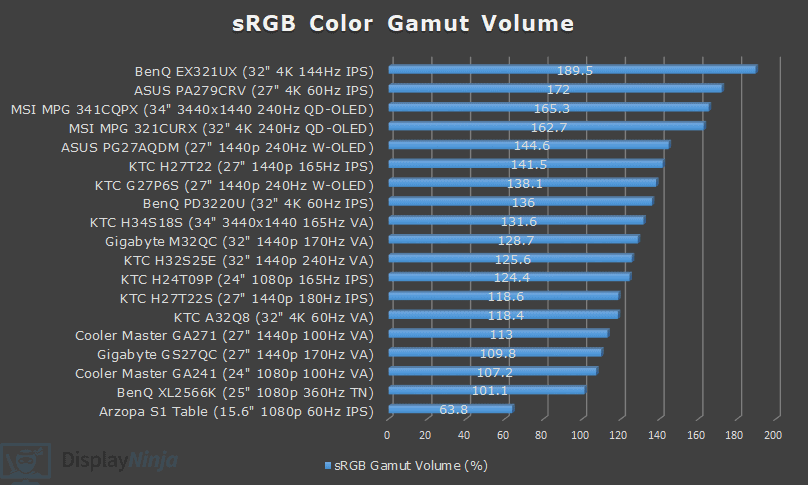 DisplayNinja March 2025 sRGB Color Gamut Volume Chart