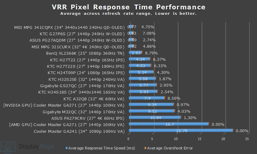 DisplayNinja March 2025 VRR Response Time Chart