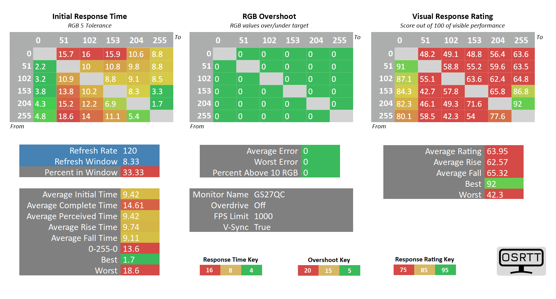 Gigabyte GS27QC 120Hz OD Off