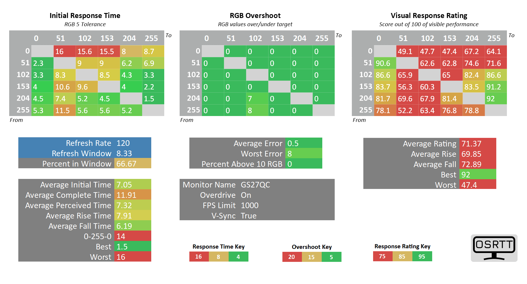 Gigabyte GS27QC 120Hz OD On