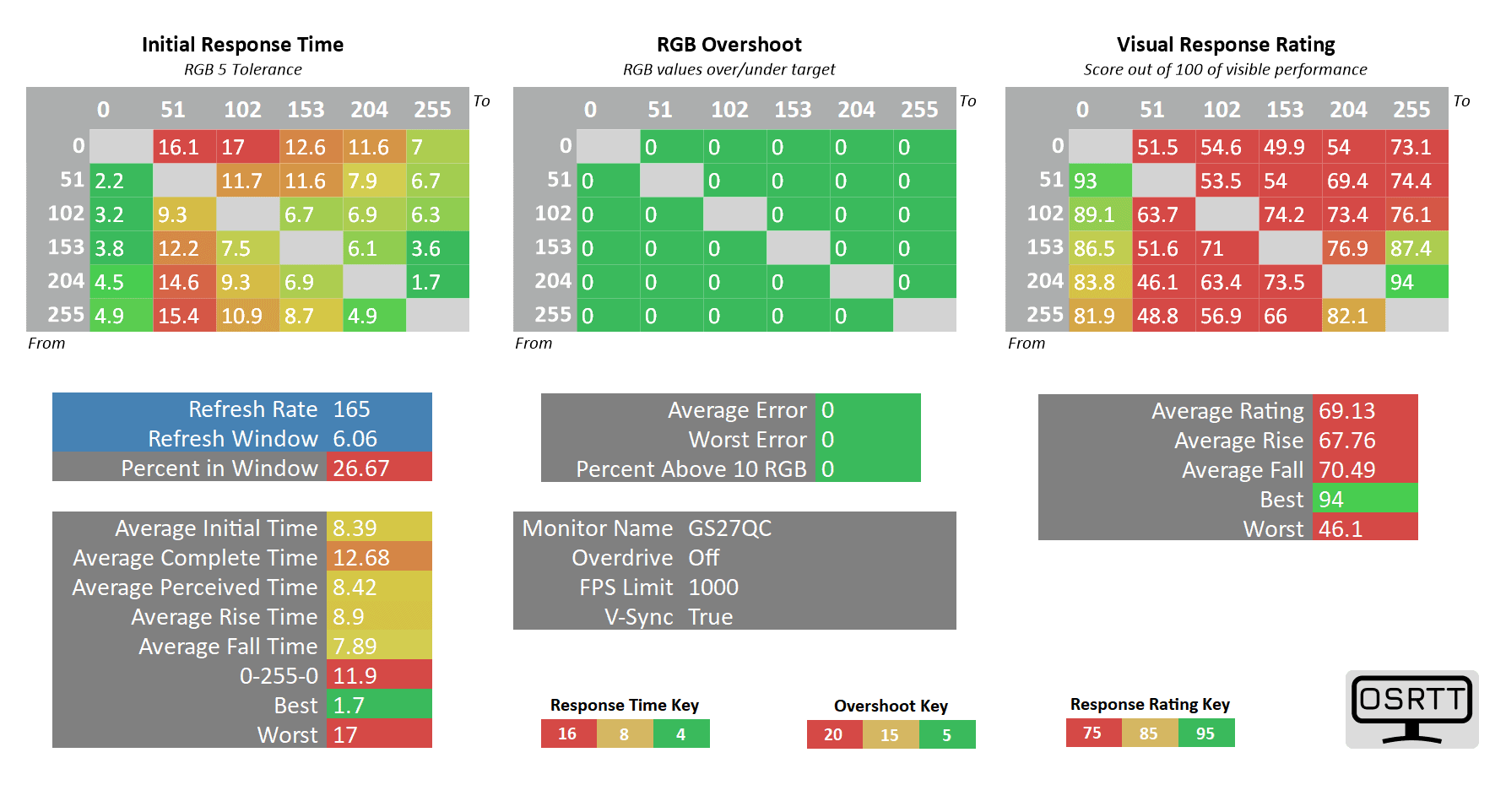 Gigabyte GS27QC 165Hz OD Off