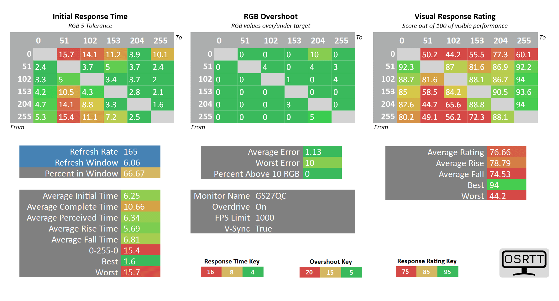 Gigabyte GS27QC 165Hz OD On