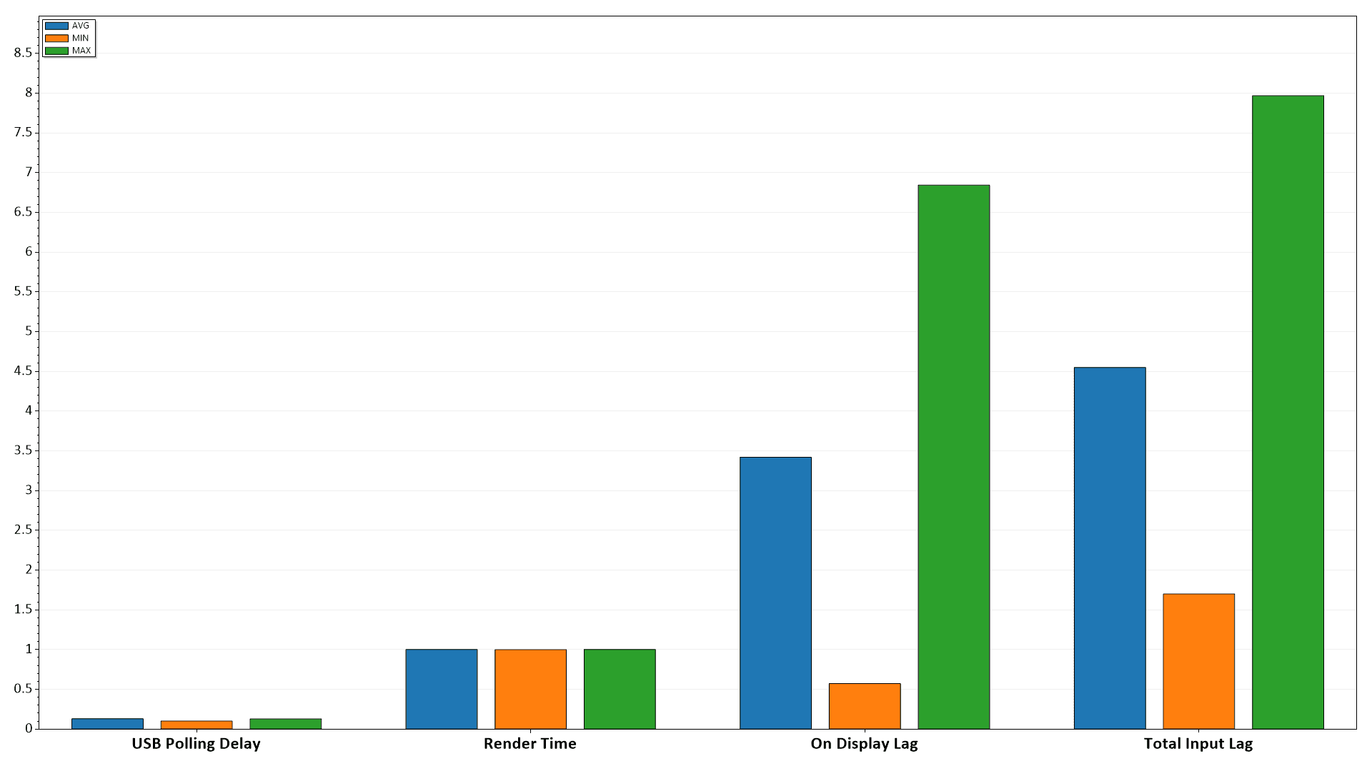 Gigabyte GS27QC 170Hz Input Lag